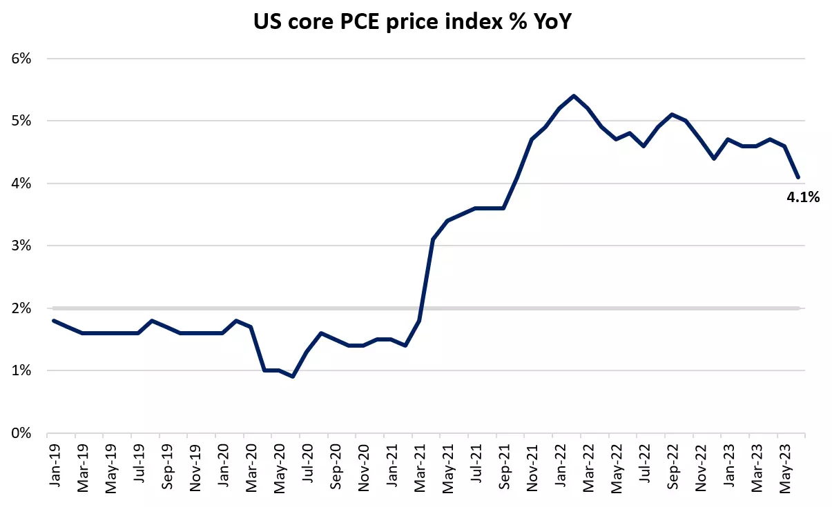 US core PCE index % YoY