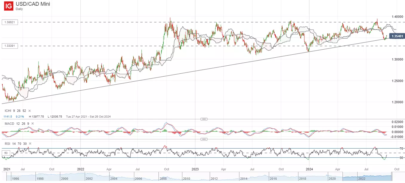 USD/CAD Mini