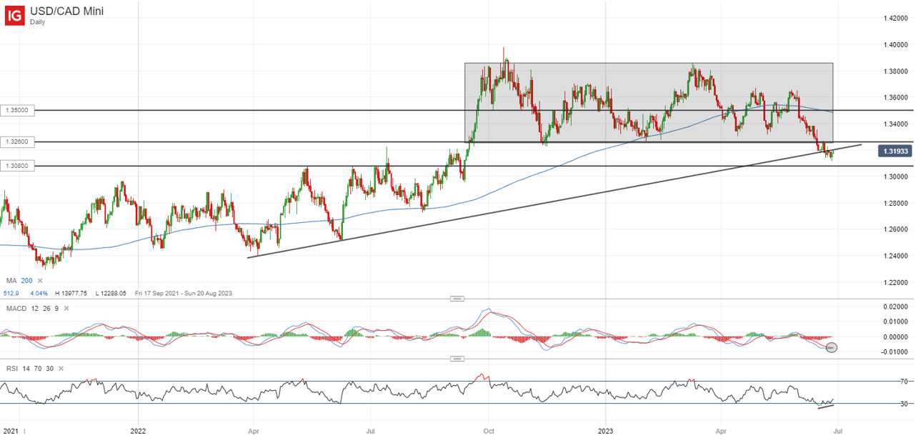 USD/CAD