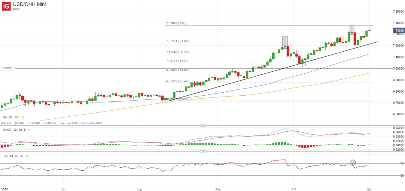 USD/CNH