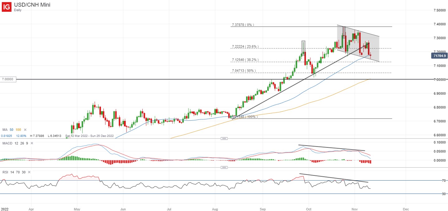 USD/CNH