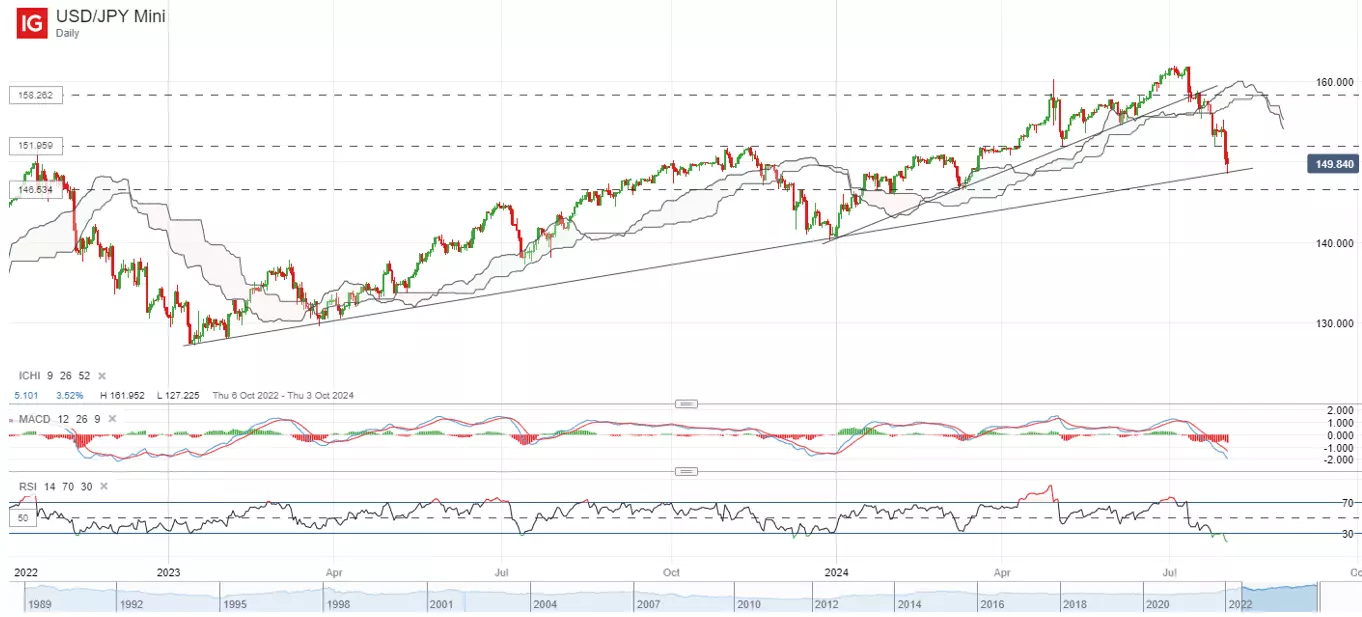 USD/JPY Mini