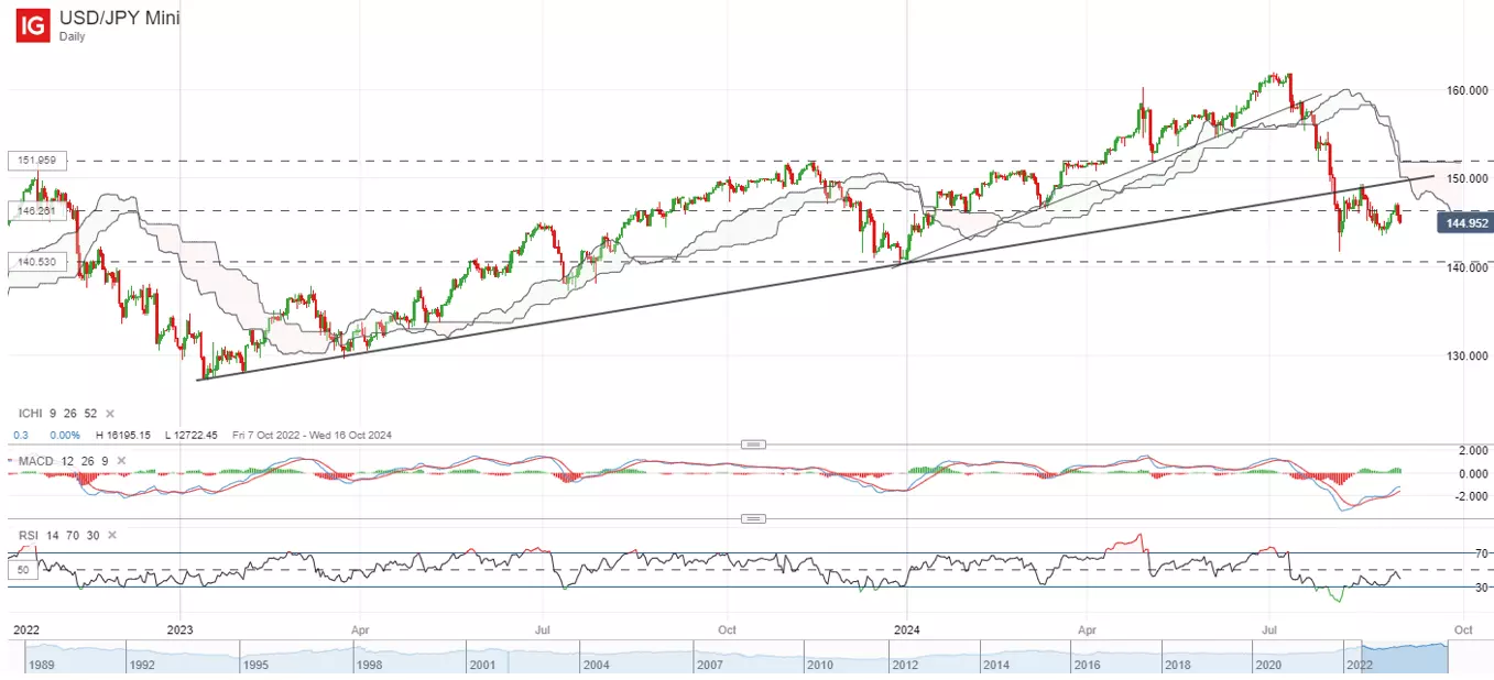 USD/JPY Mini