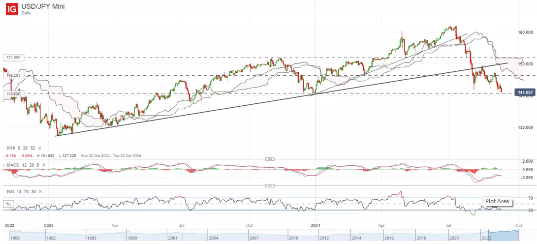 USD/JPY Mini