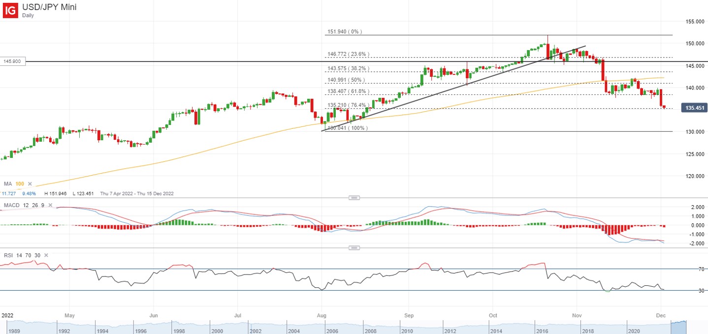 USD/JPY