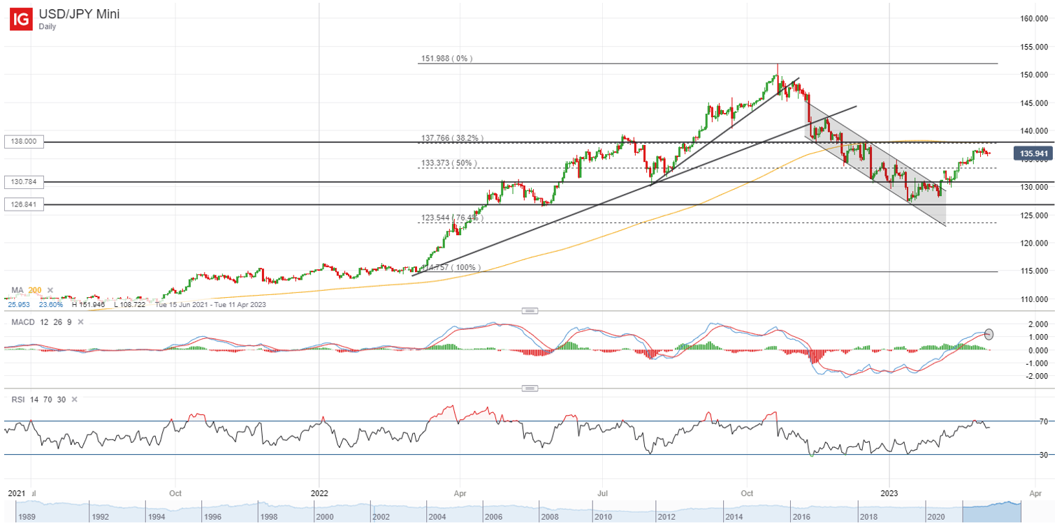 USD/JPY