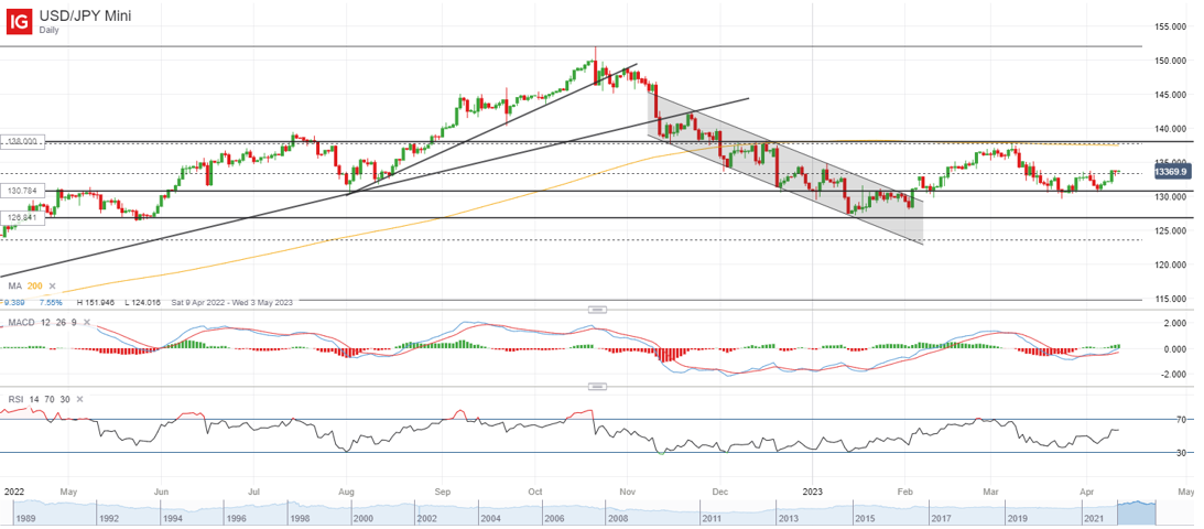 USD/JPY