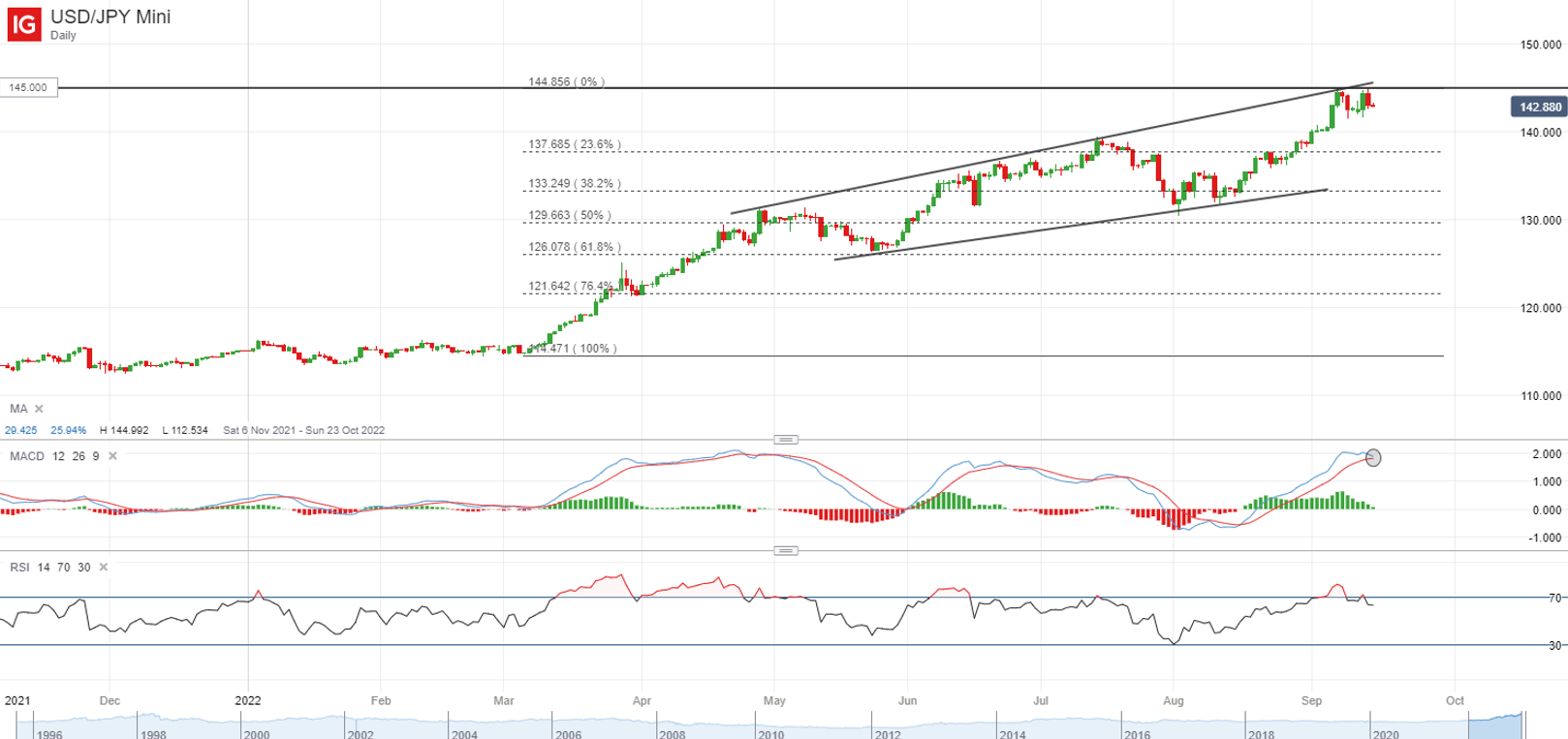 USD/JPY