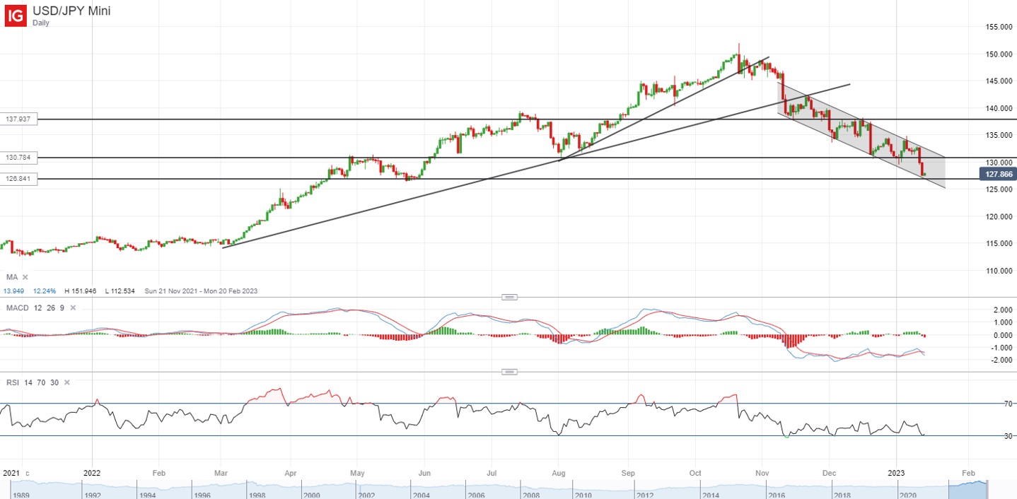 USD/JPY