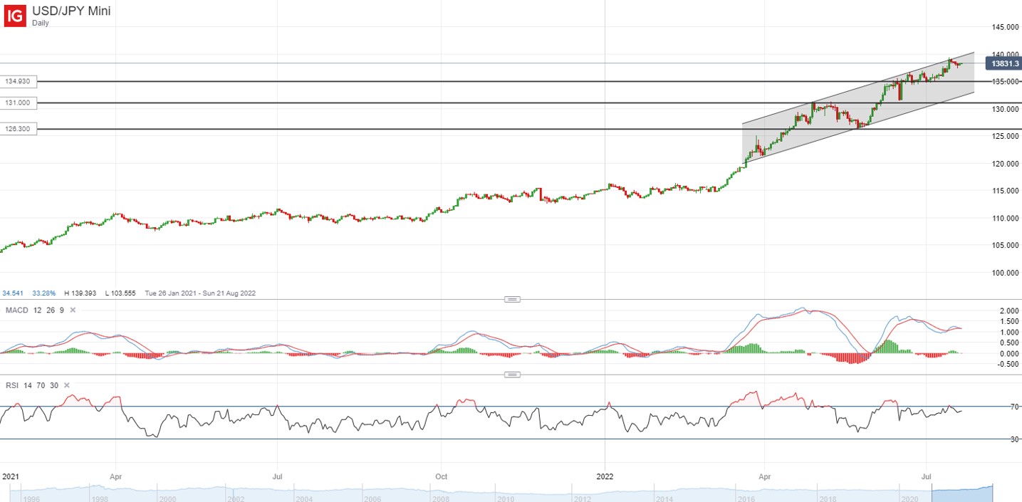 USD/JPY