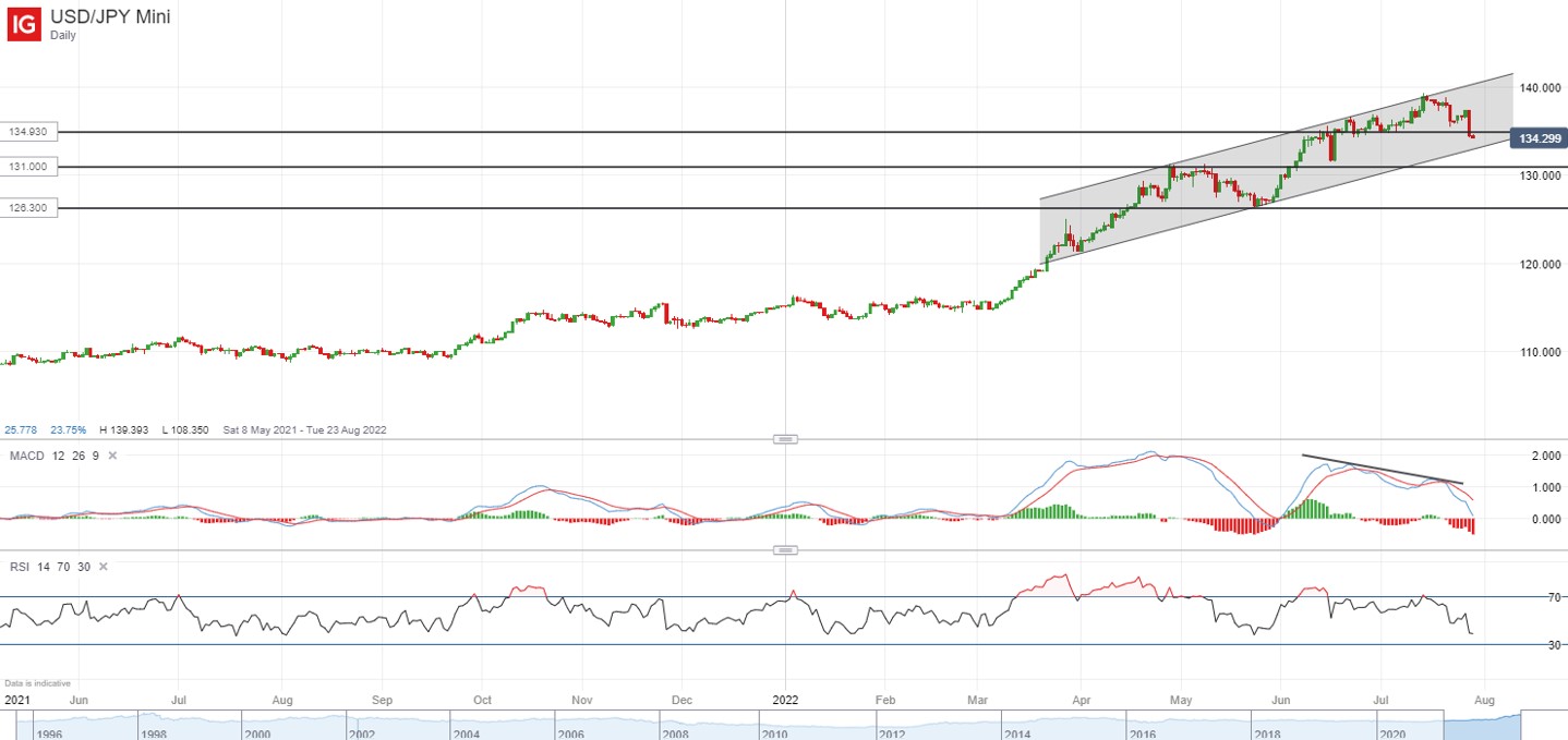 USD/JPY