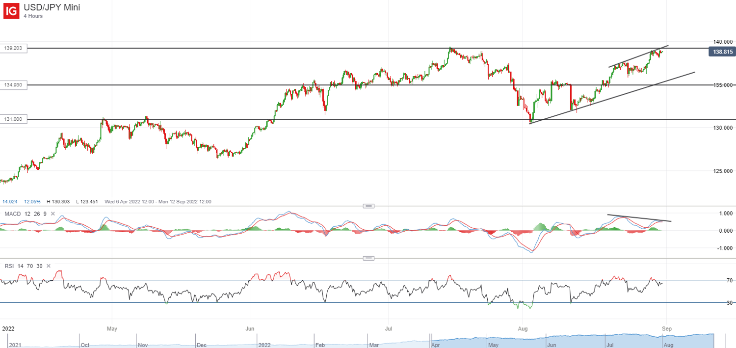 USD/JPY