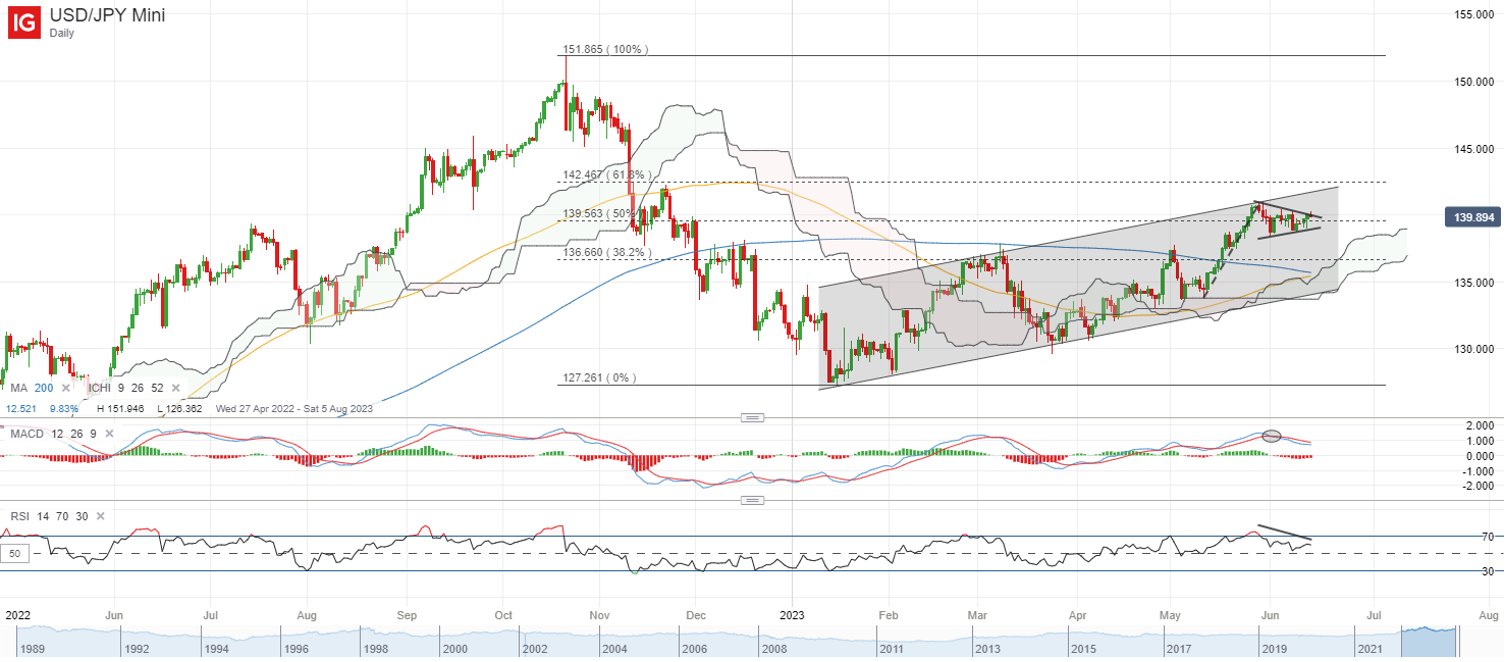 USD/JPY Mini