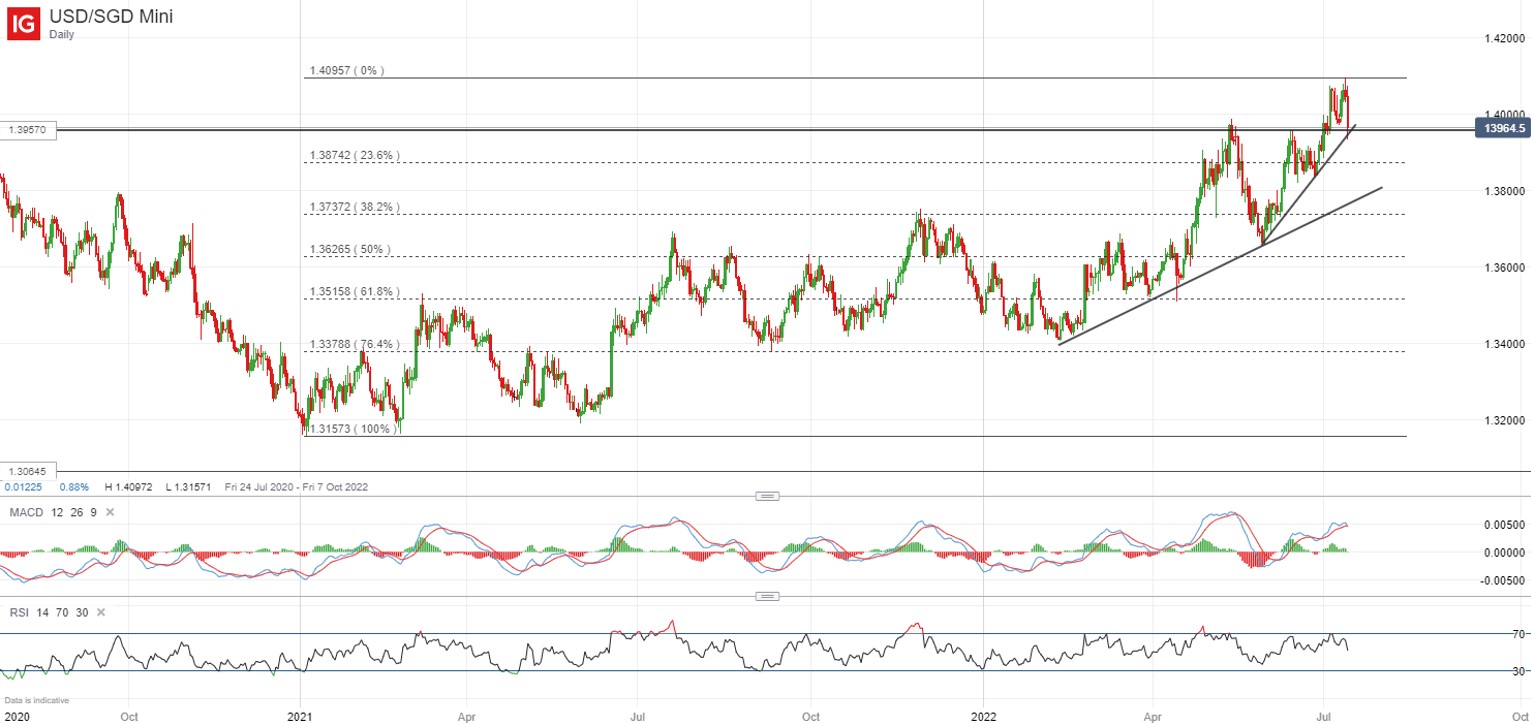 USD/SGD