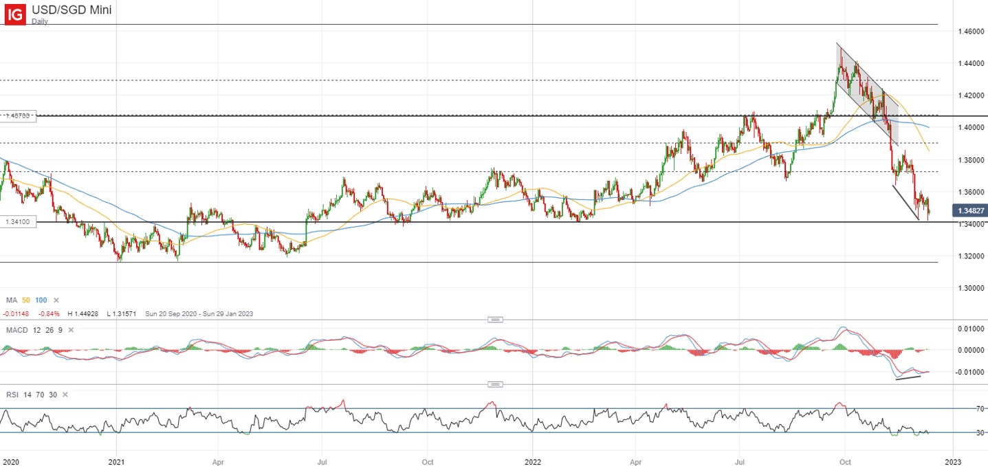 Singapore s Outlook What To Watch In 2023 Market News IG Community singapore-s-outlook-what-to-watch-in-2023-market-news-ig-community