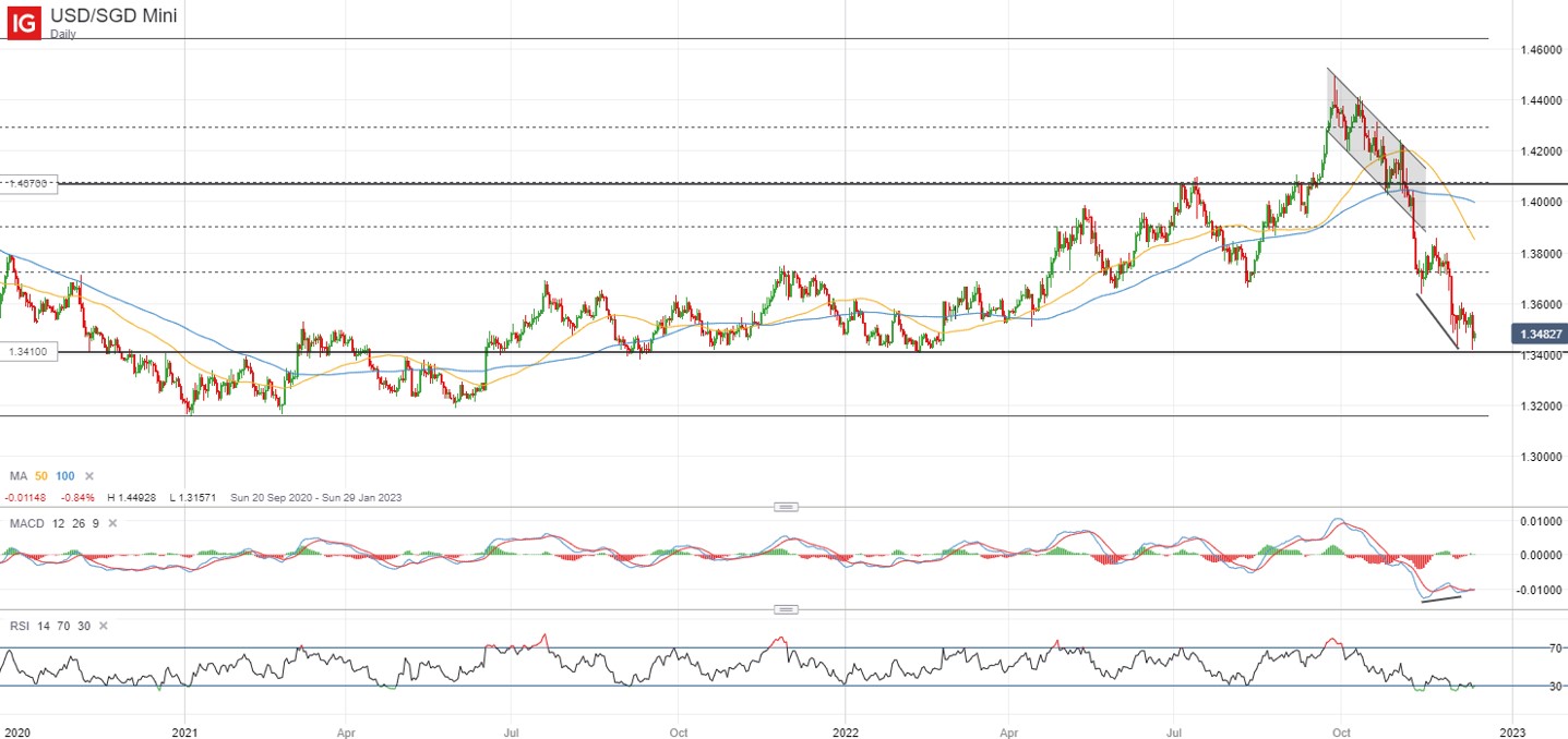 USD/SGD