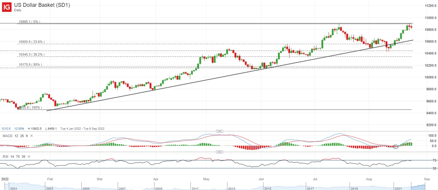 US dollar