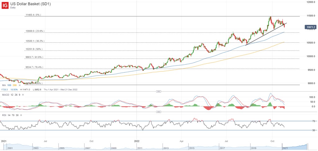 Chart 1: US Dollar Basket