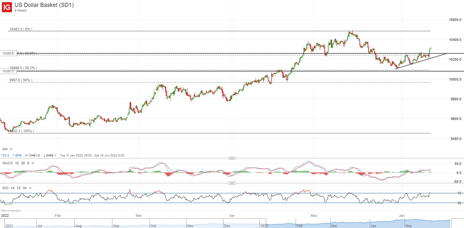 US Dollar