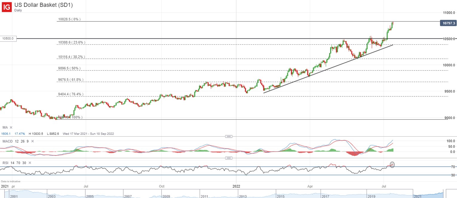 US Dollar