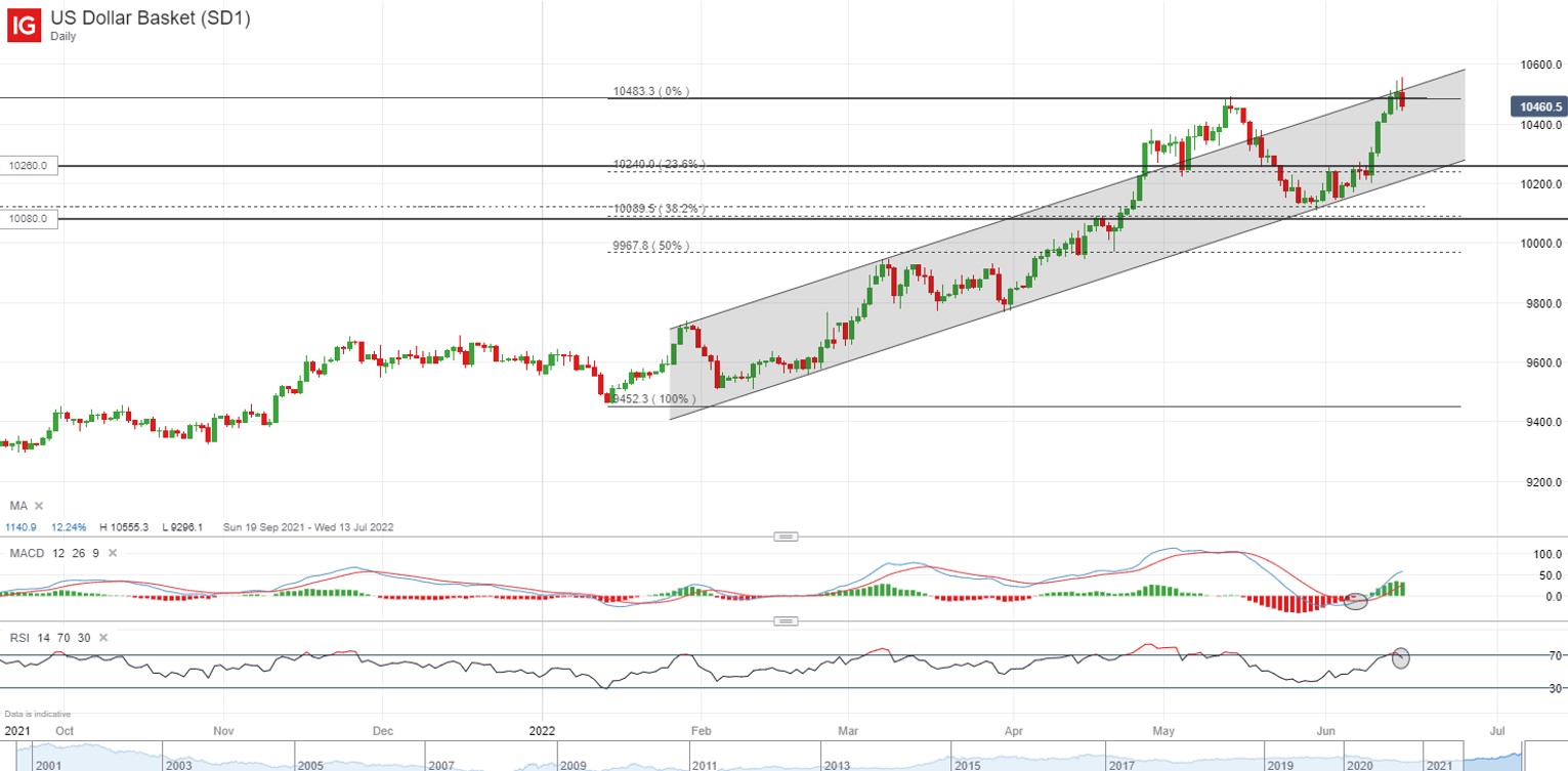 US Dollar