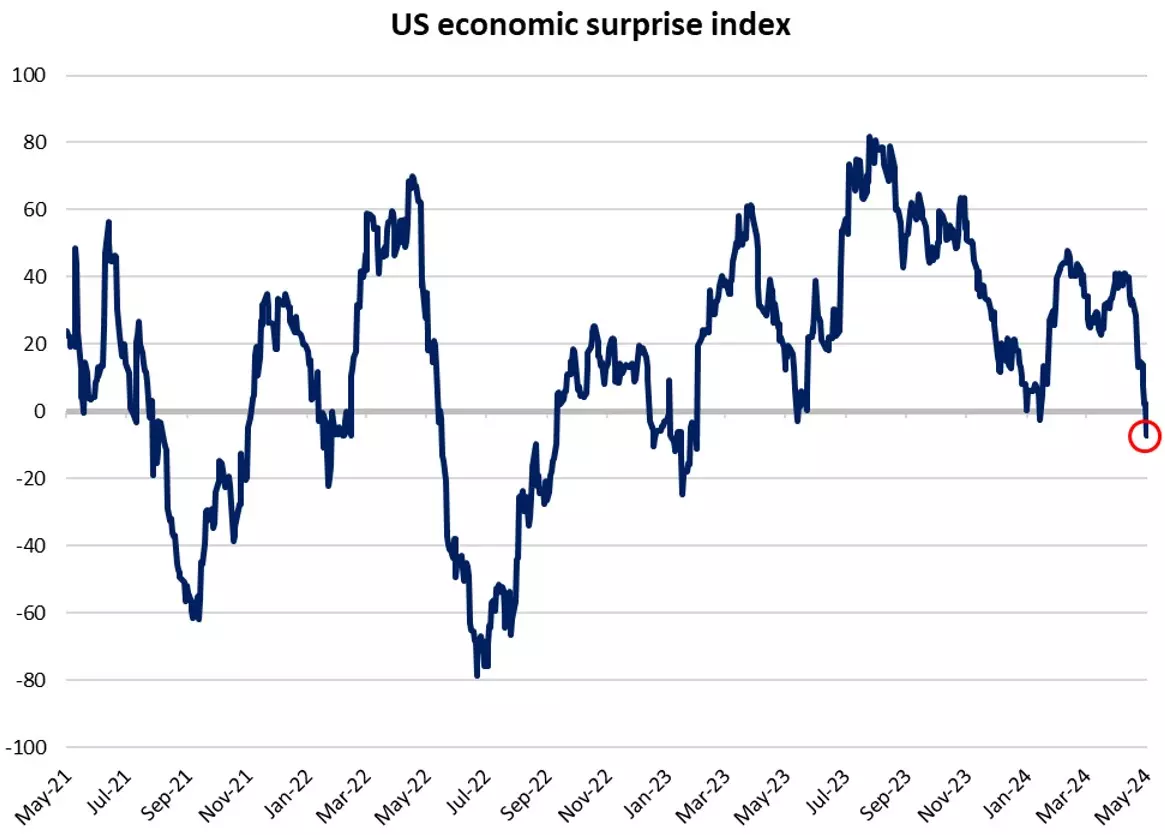 US economic surprise index