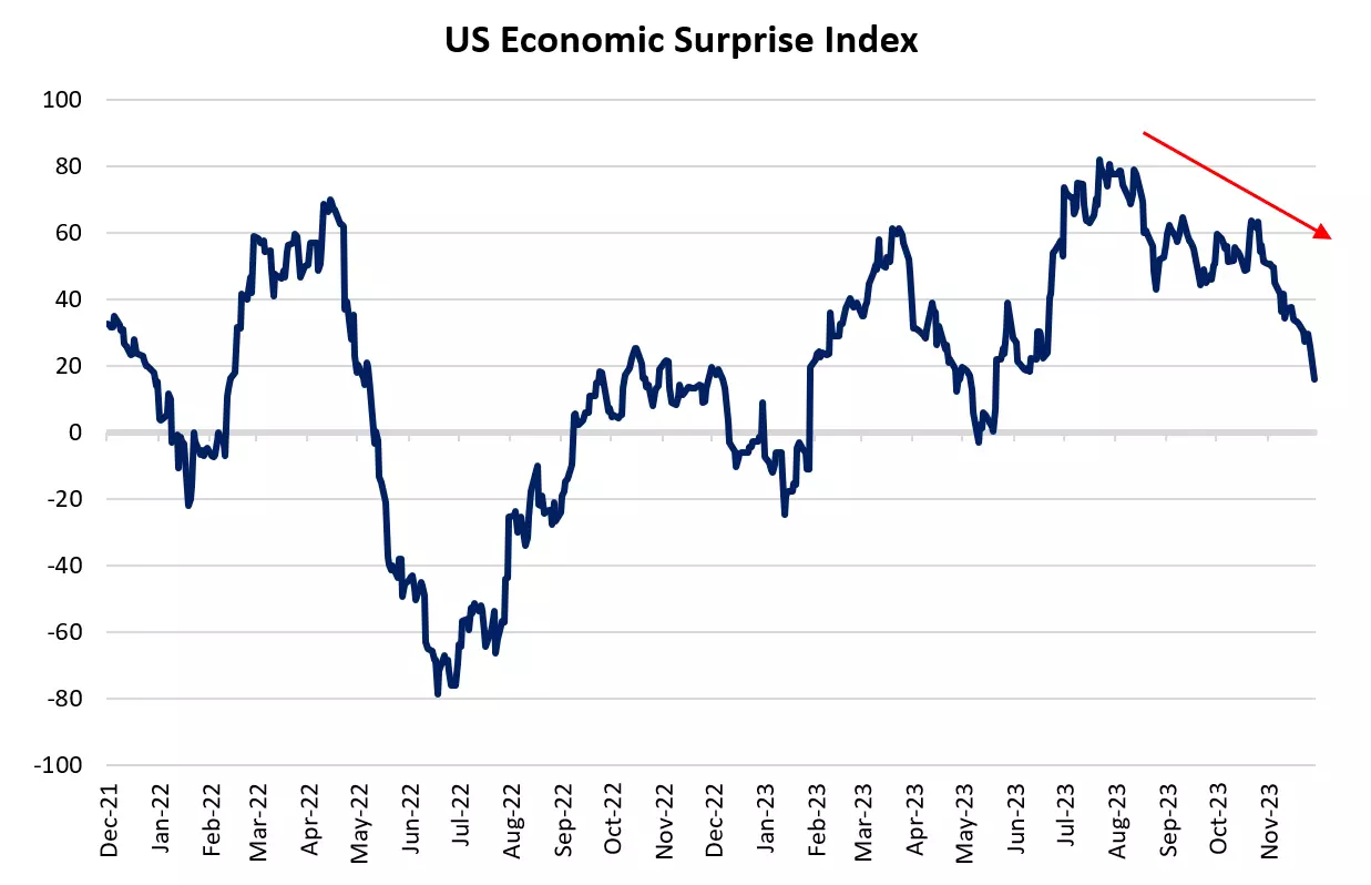 US Economic Surprise Index