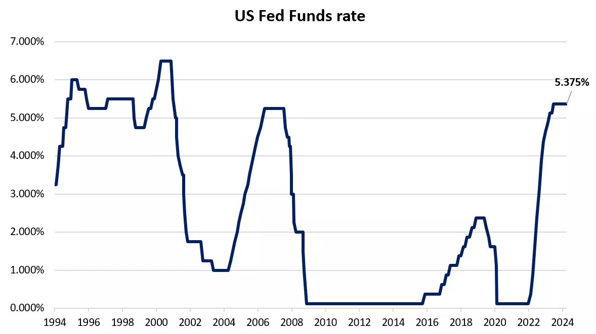 US Fed Funds rate