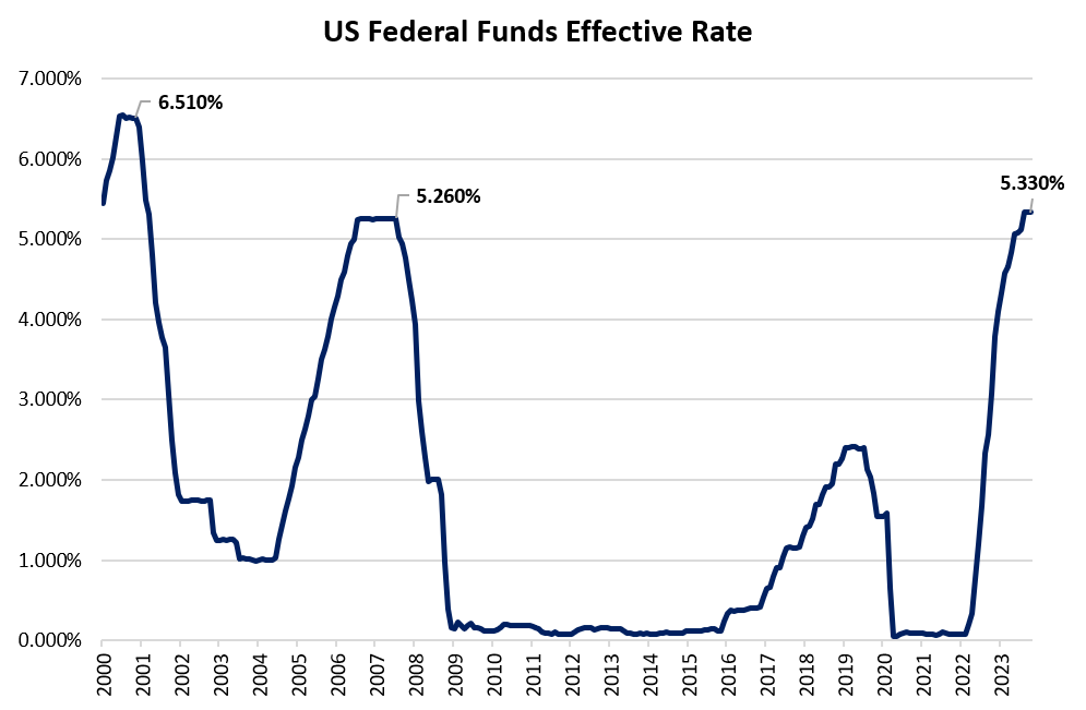 US Federal Funds Effective Rate