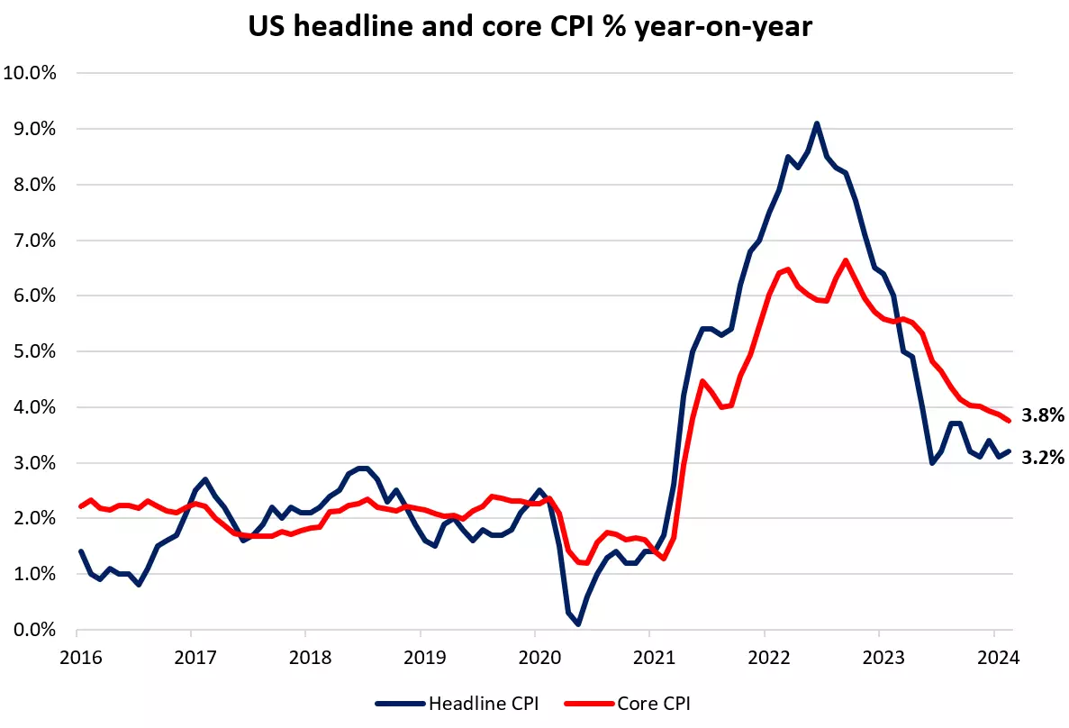 US headline and core CPI % year-on-year