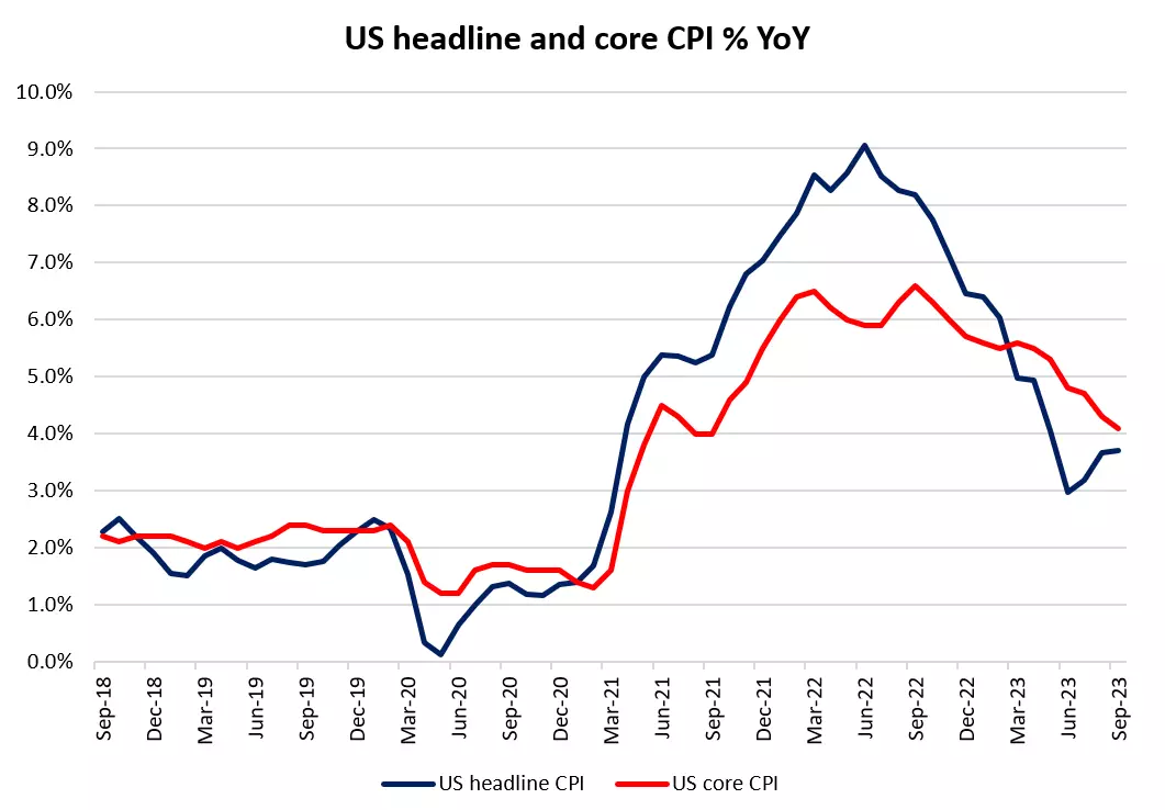 US headline and core CPI % YoY