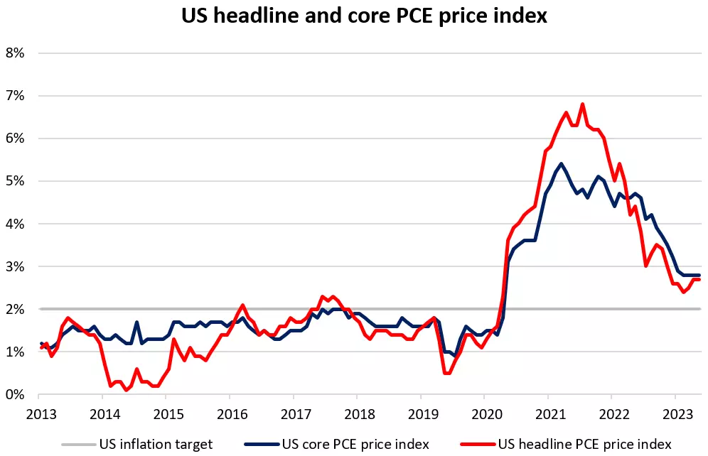 US headline and core PCE price index