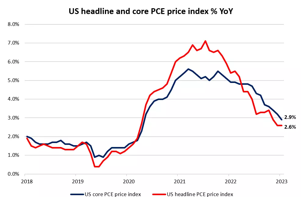 US headline and core PCE price index % YoY