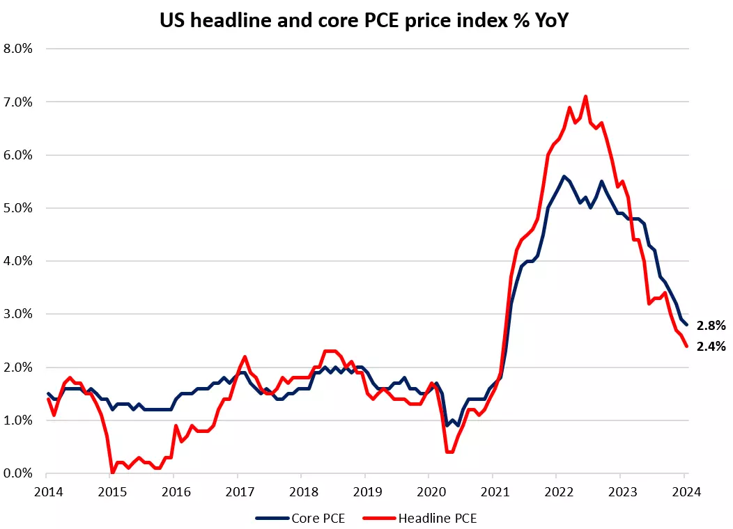 US headline and core PCE price index % YoY