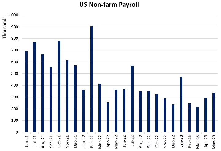 US Non Farm Payroll