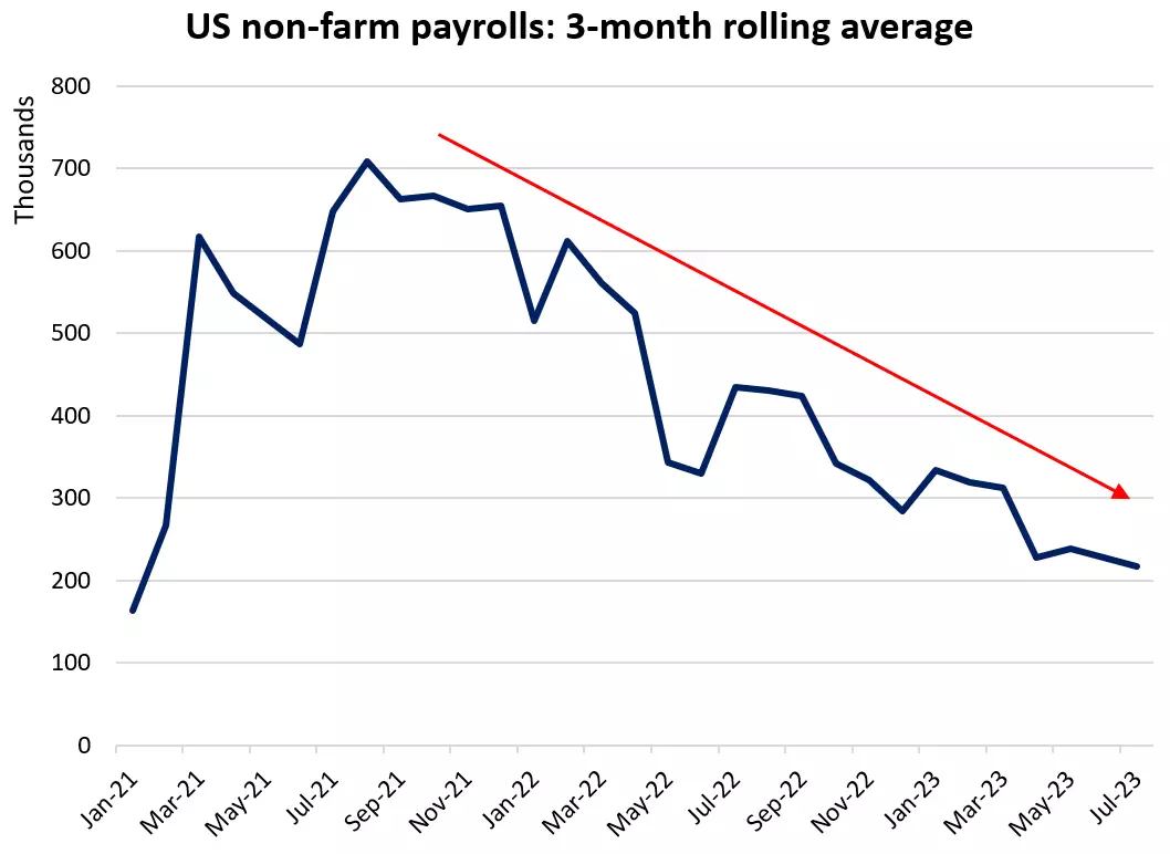 US non-farm payrolls: 3-month rolling average