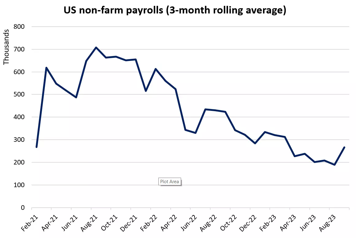 US non-farm payrolls (3-month rolling average)