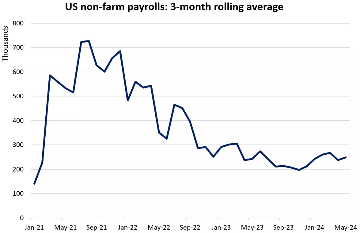 US non-farm payrolls: 3-month rolling average