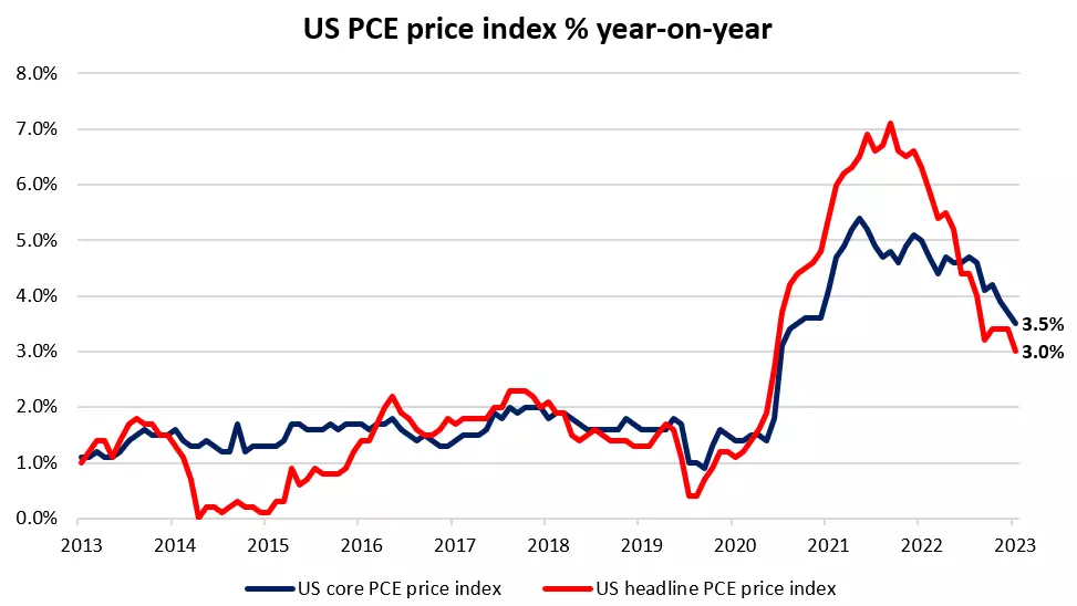 US PCE price index % year-on-year