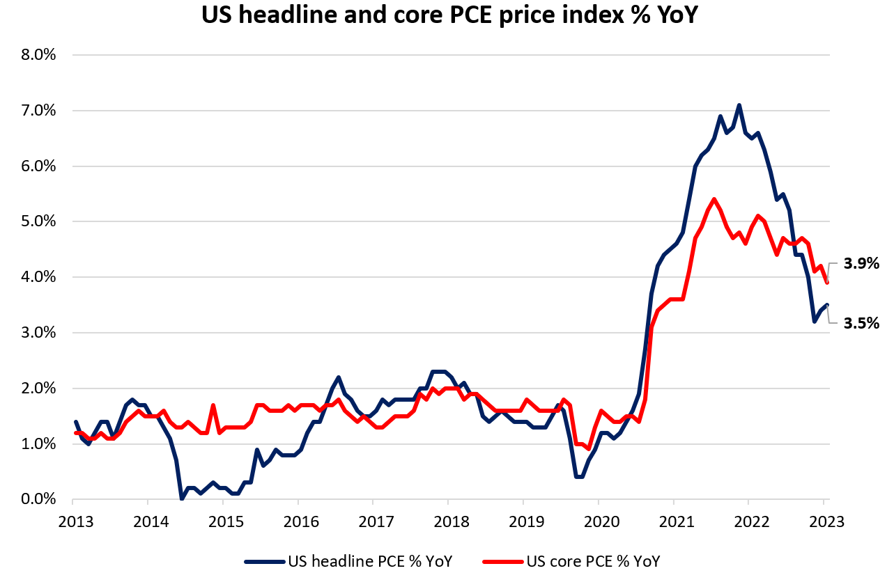 US headline and core personal consumption expenditure (CPE) index % YoY
