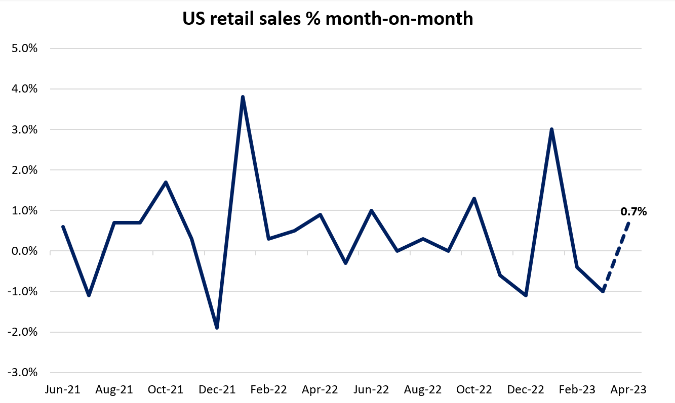 US Retail Sales % month-on-month