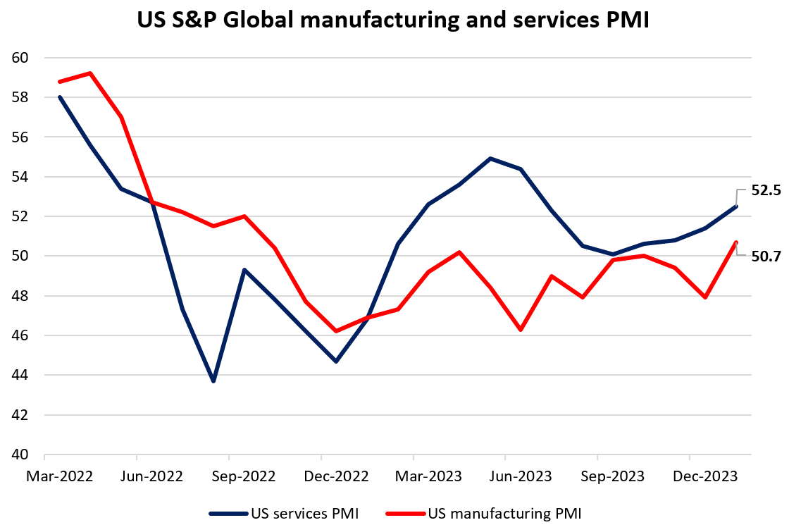 US S&P Global manufacturing and services PMI