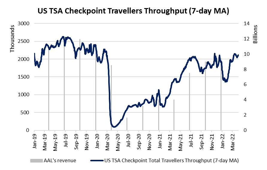 US TSA Checkpoint Travellers Throughput
