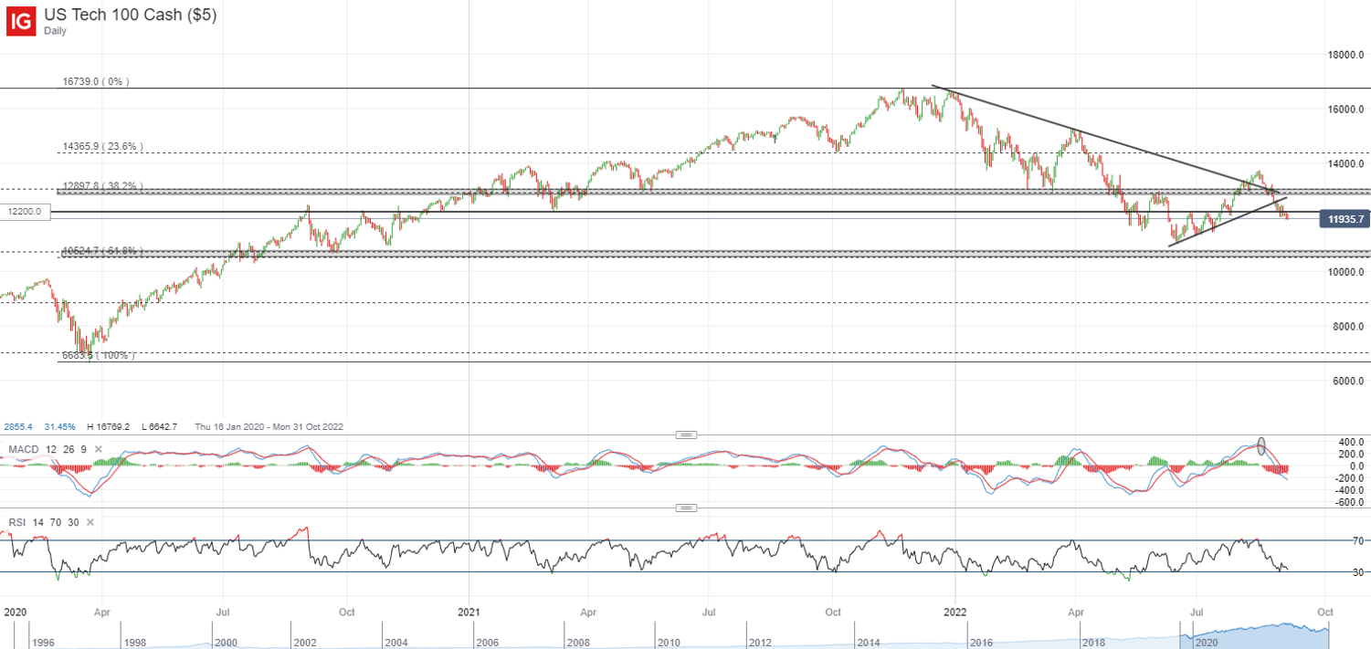 Nasdaq 100