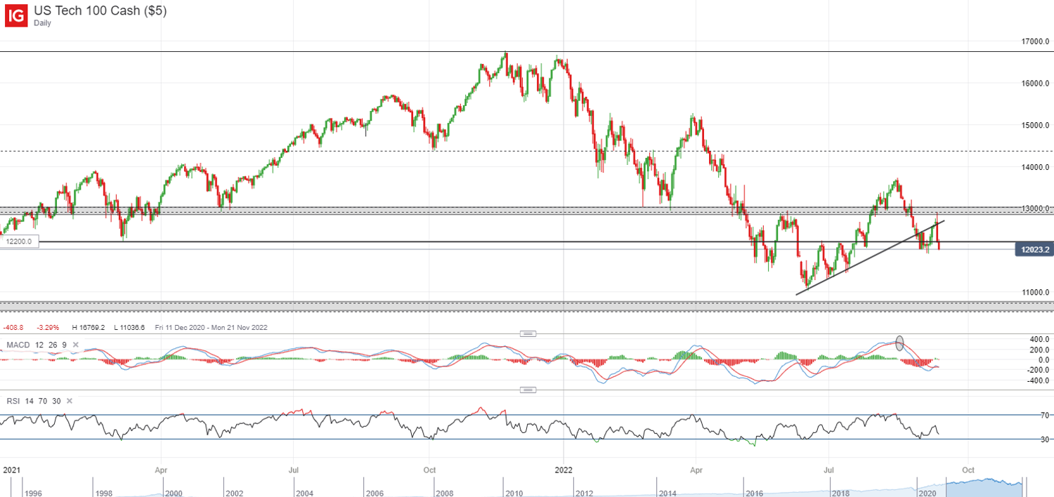 Nasdaq