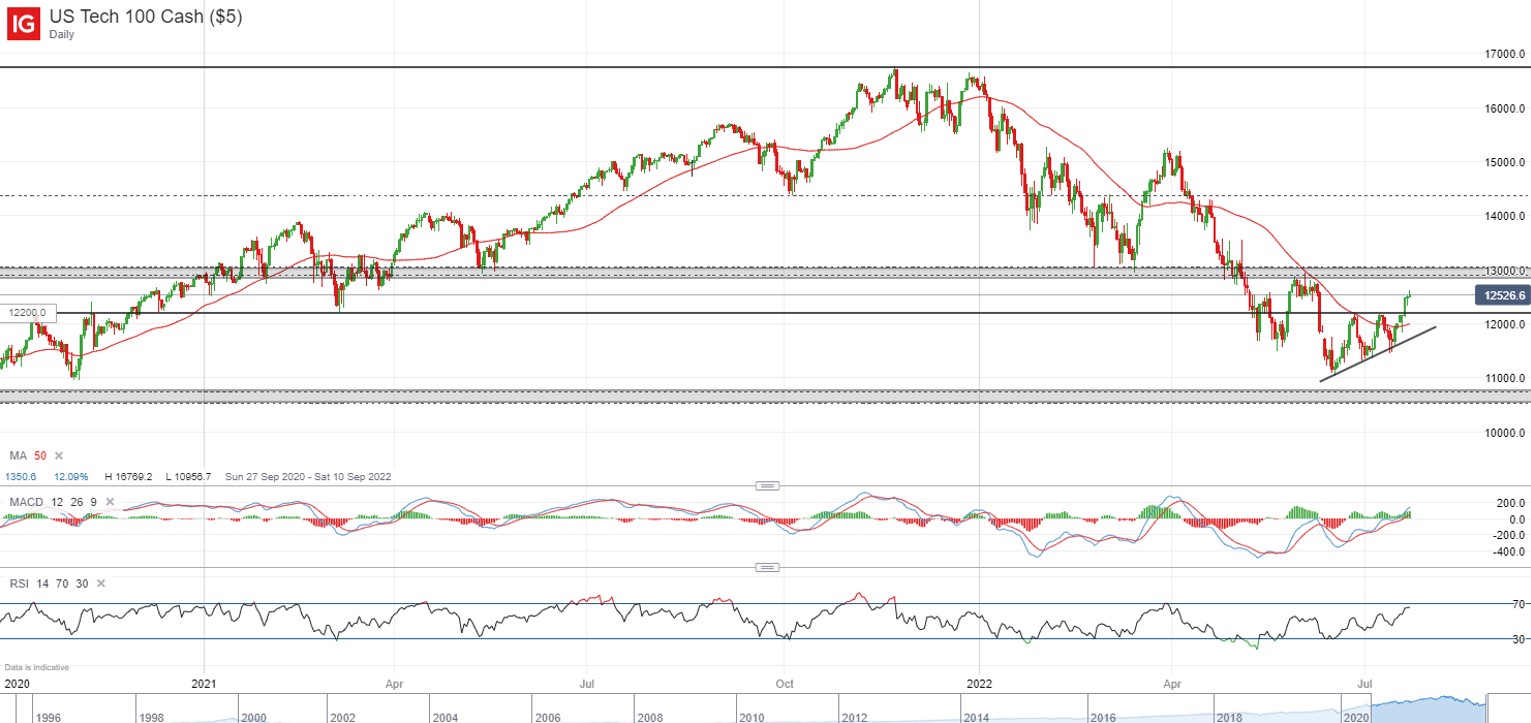 Nasdaq