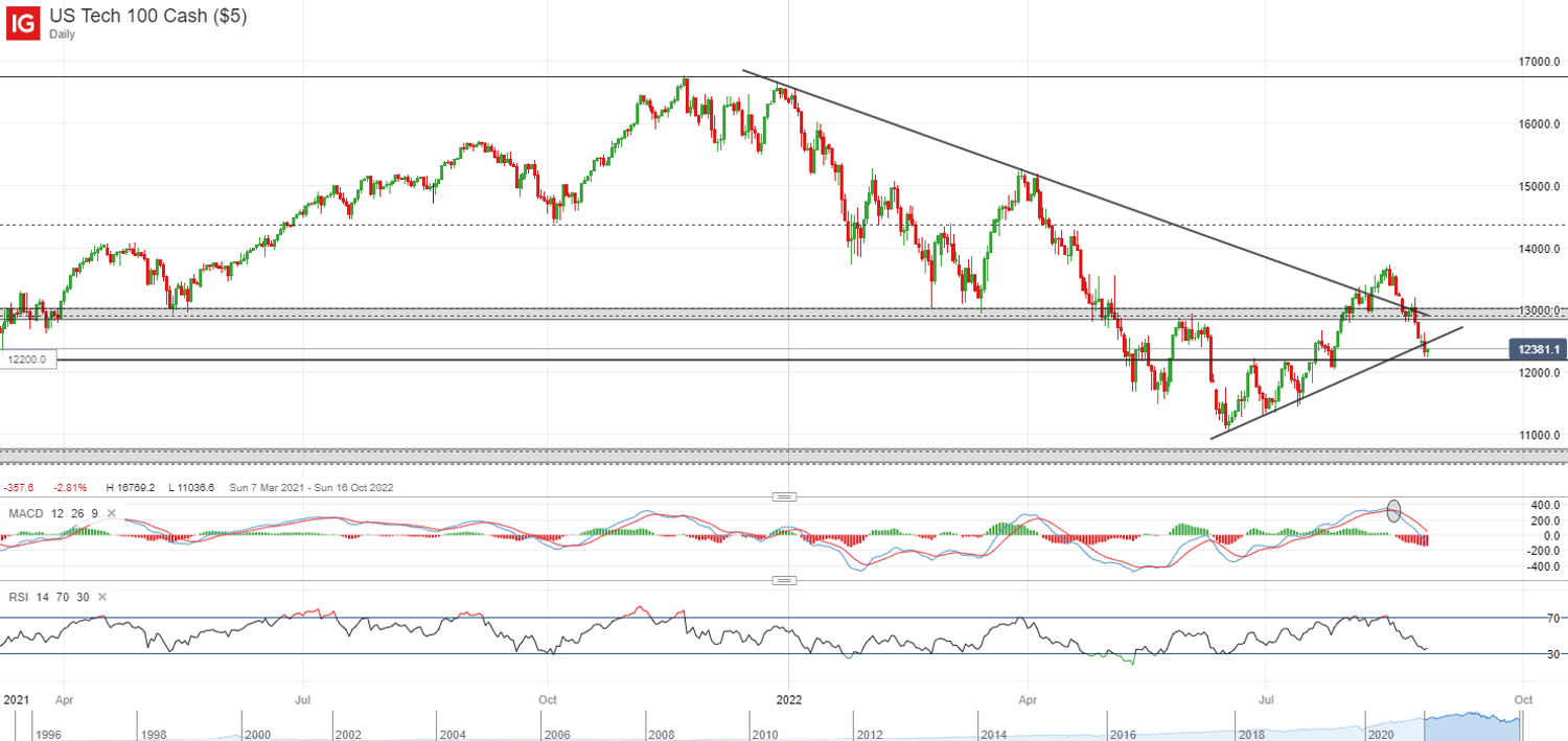 Nasdaq 100