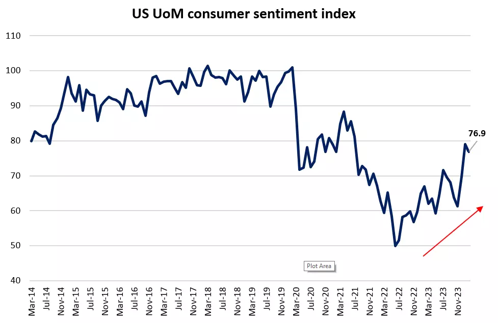 US UoM consumer sentiment index