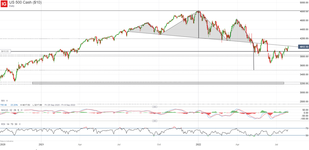 S&P 500