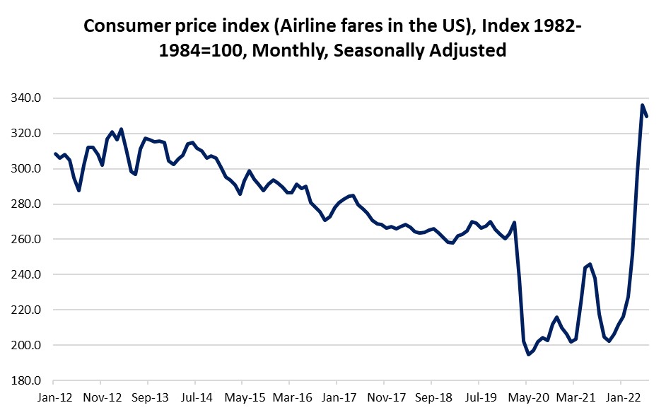 Consumer price index (Airline fares in the US), Index 1982-1984=100, Monthly, Seasonally Adjusted